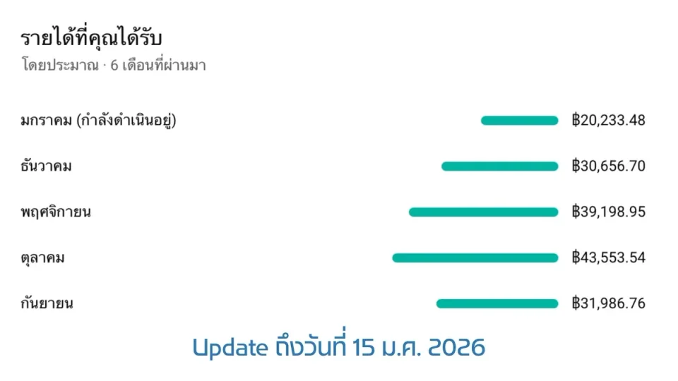 ภาพรายได้จากช่องทดลองของ NewVeerachai อัปเดตถึง 15 มกราคม 2026