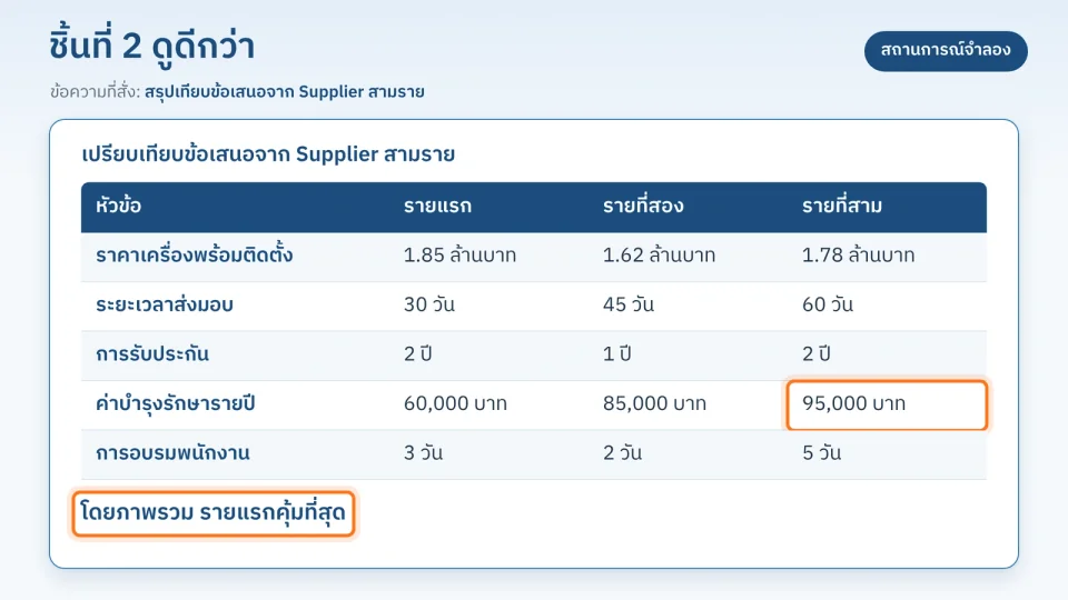 ผลสรุปจาก AI ที่เติมตัวเลขขึ้นมาเอง