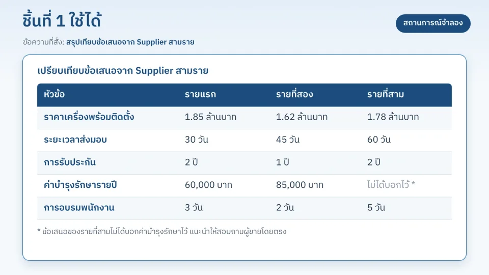 ข้อมูลต้นทาง: ข้อเสนอจาก Supplier สามราย