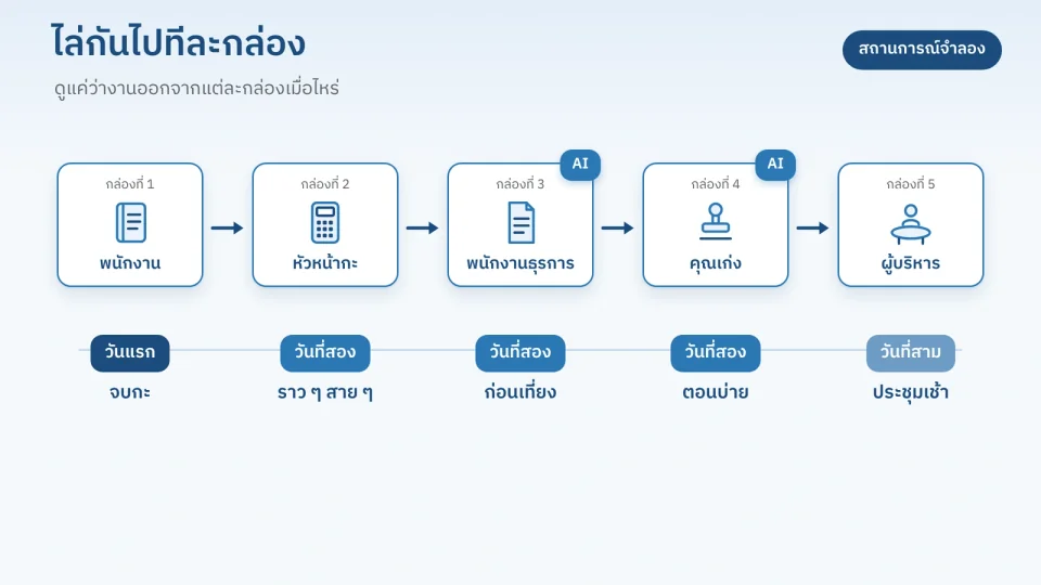 ตัวอย่าง System Map: งานห้ากล่องและจุดที่งานไปกองรอ