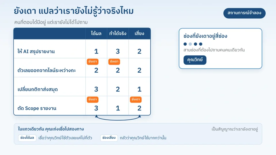 Module 4: เทียบตัวเลือกด้วยเกณฑ์ ได้ผล ทำได้จริง เสี่ยง